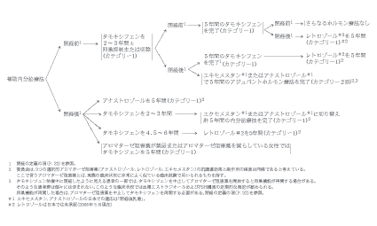 図3:Stage I,II 早期乳がん患者に対する術後内分泌療法に関するガイドライン